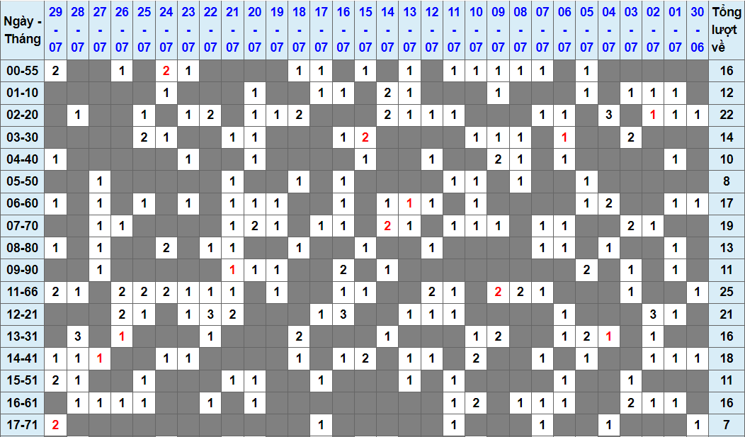 Soi cầu dàn đề 60 số cực chuẩn như cao thủ 10 Soi dàn 60 số dựa vào việc đánh lô rơi quanh năm