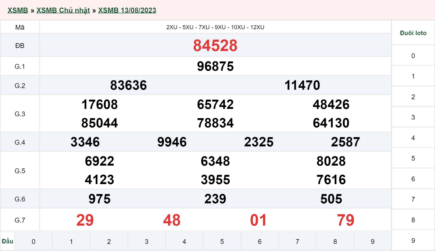 Dàn đề 64 số - Gợi ý cách soi cầu tăng cơ hội thắng cao 9 Minh họa KQXS về trong giải nhất để tìm dàn 64 số đề